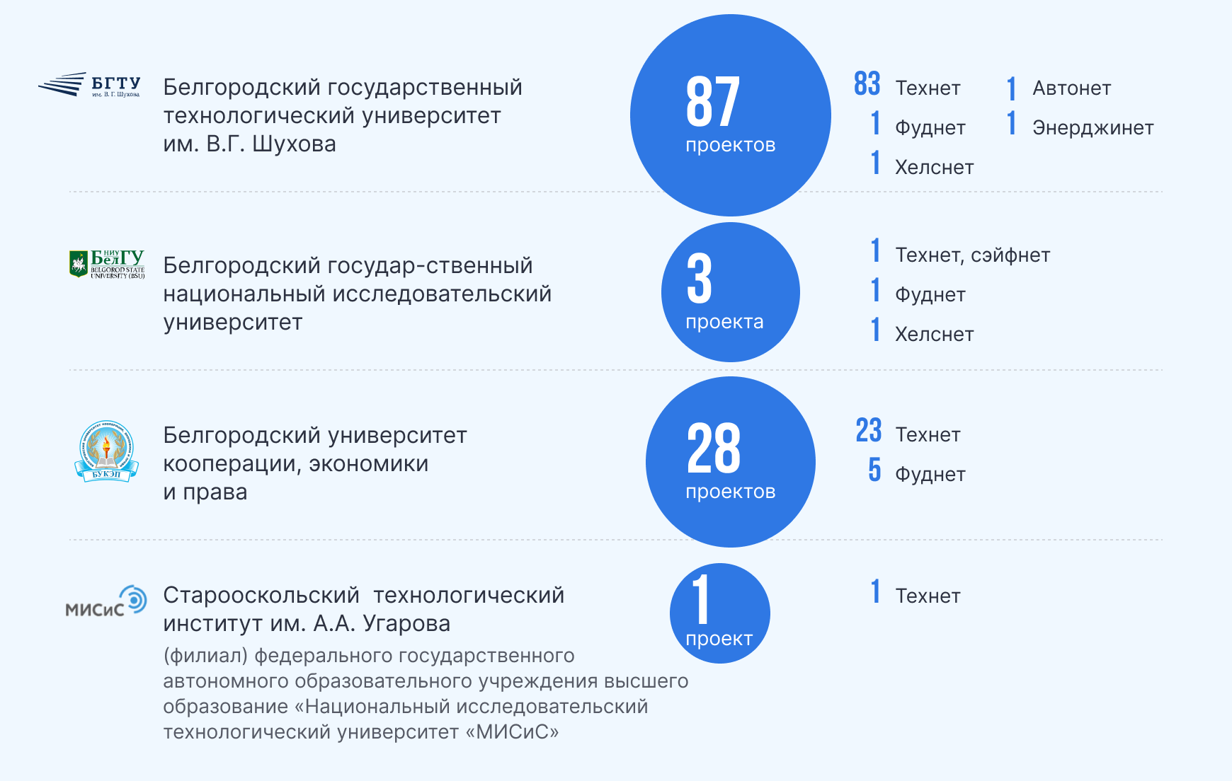 Развитие инновационной среды в Белгородской области