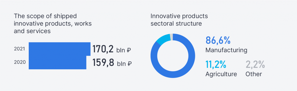 Innovation Development Innovation Development