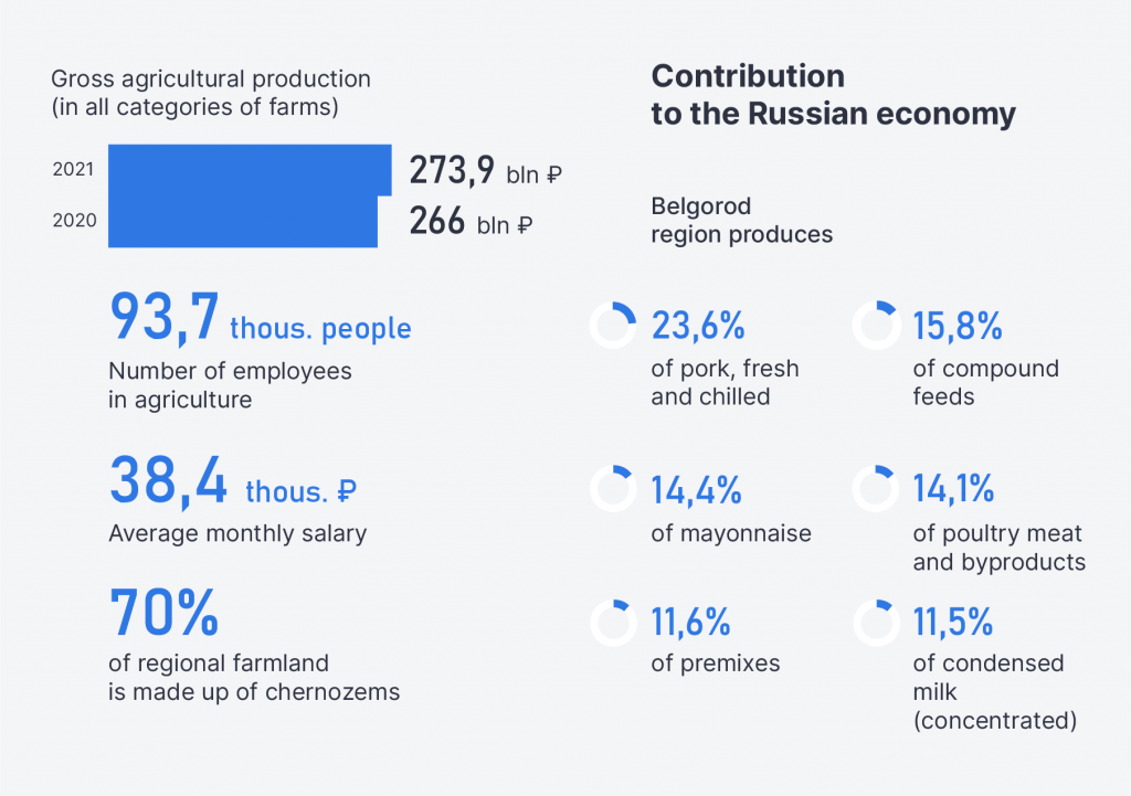 Gross agricultural production Gross agricultural production