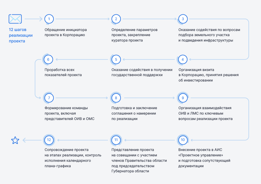 Сопровождение инвестора в режиме Сопровождение инвестора в режиме